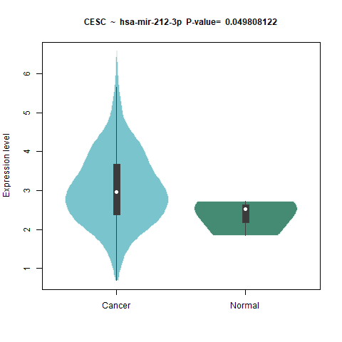 hsa-mir-212-3p _CESC.png